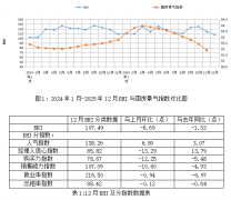 0月BHI升至下半年高点；同比下跌4.40%；为行业高